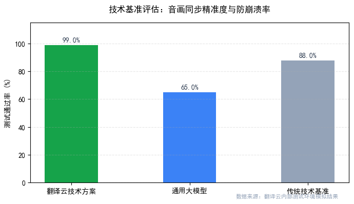 翻译云核心技术指标评测对比