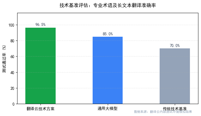 翻译云核心技术指标评测对比