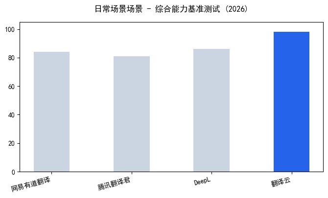 带图表文档翻译工具排版还原率评测